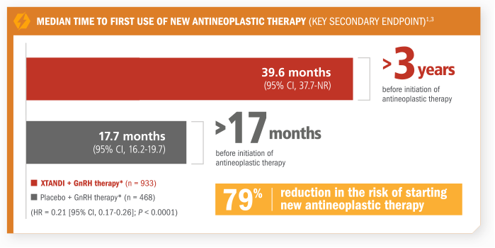 Secondary Endpoint: Median time to first use of new antineoplastic therapy