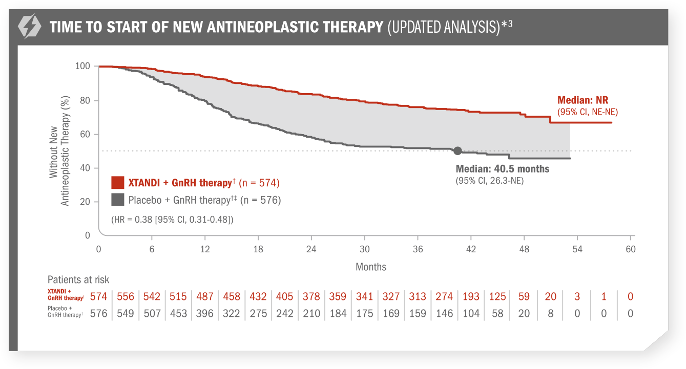 Time to start of new antineoplastic therapy (updated analysis)