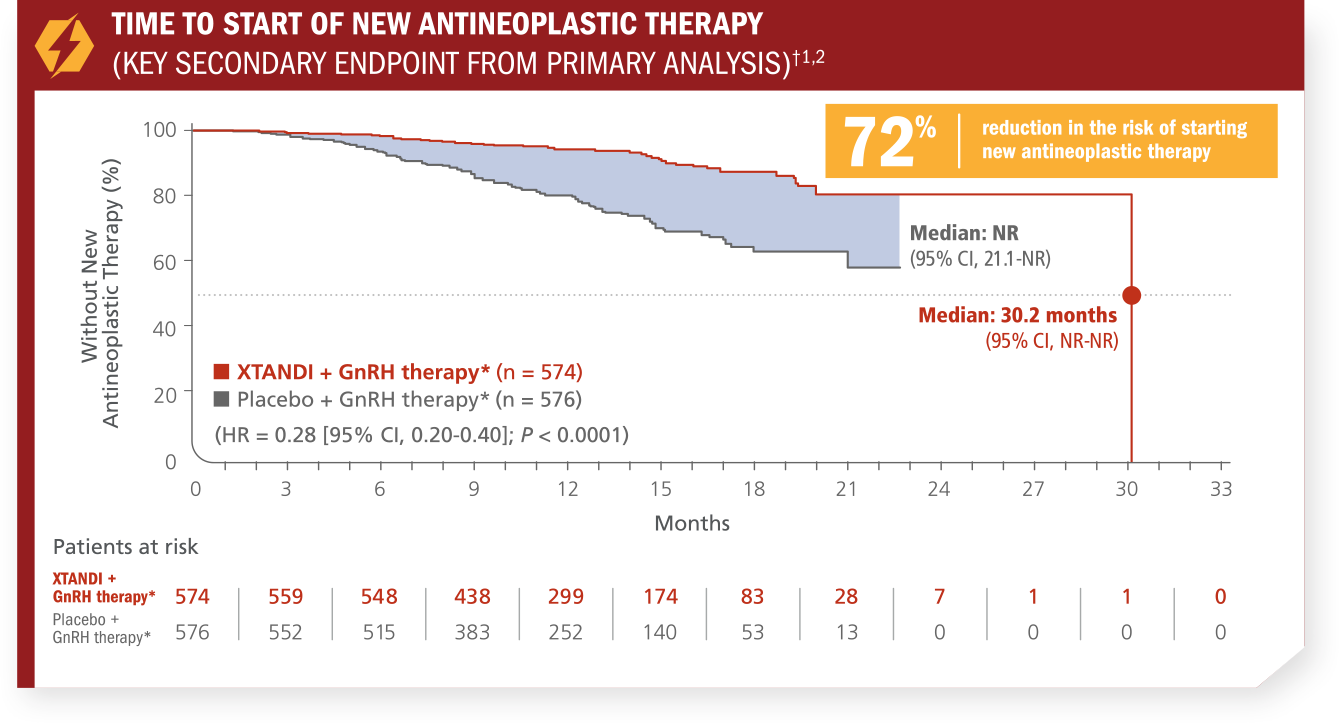 Key Secondary Endpoint: Time to start of new antineoplastic therapy
