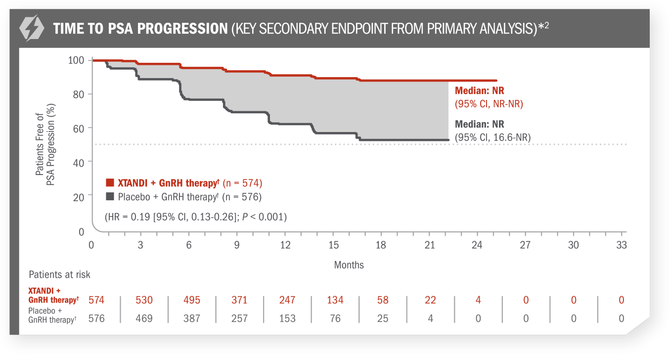 Key Secondary Endpoint: Time to PSA progression chart. Xtandi (enzalutamide) Risk info.