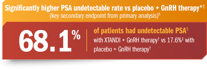 Significantly higher PSA undetectable rate vs placebo + GnRH therapy* (key secondary endpoint from primary analysis)