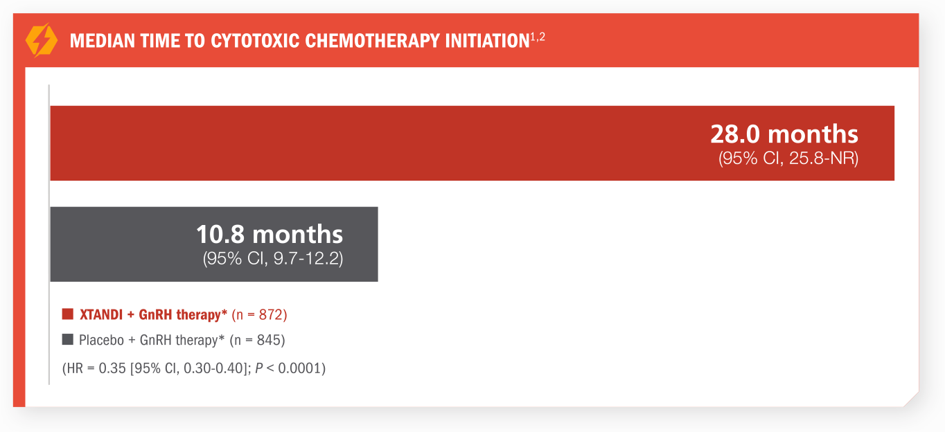 Median time to cytotoxic chemotherapy initiation