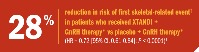 28% reduction in risk of first skeletal-related event in patients who received XTANDI + GnRH therapy