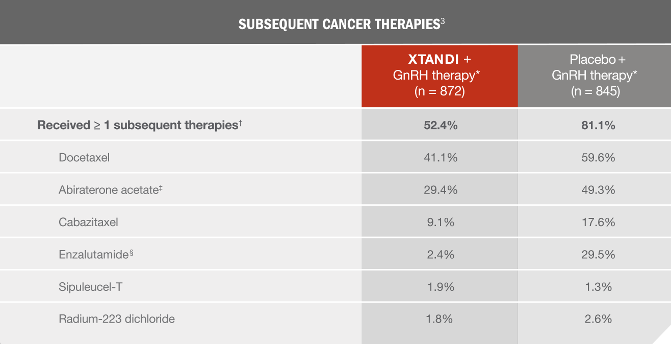 Subsequent cancer therapies Table