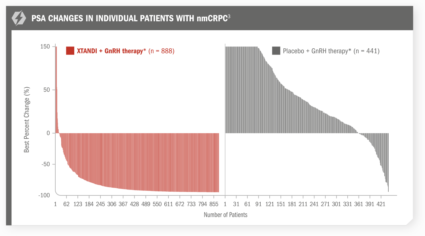 PSA changes in individual patients with nmCRPC